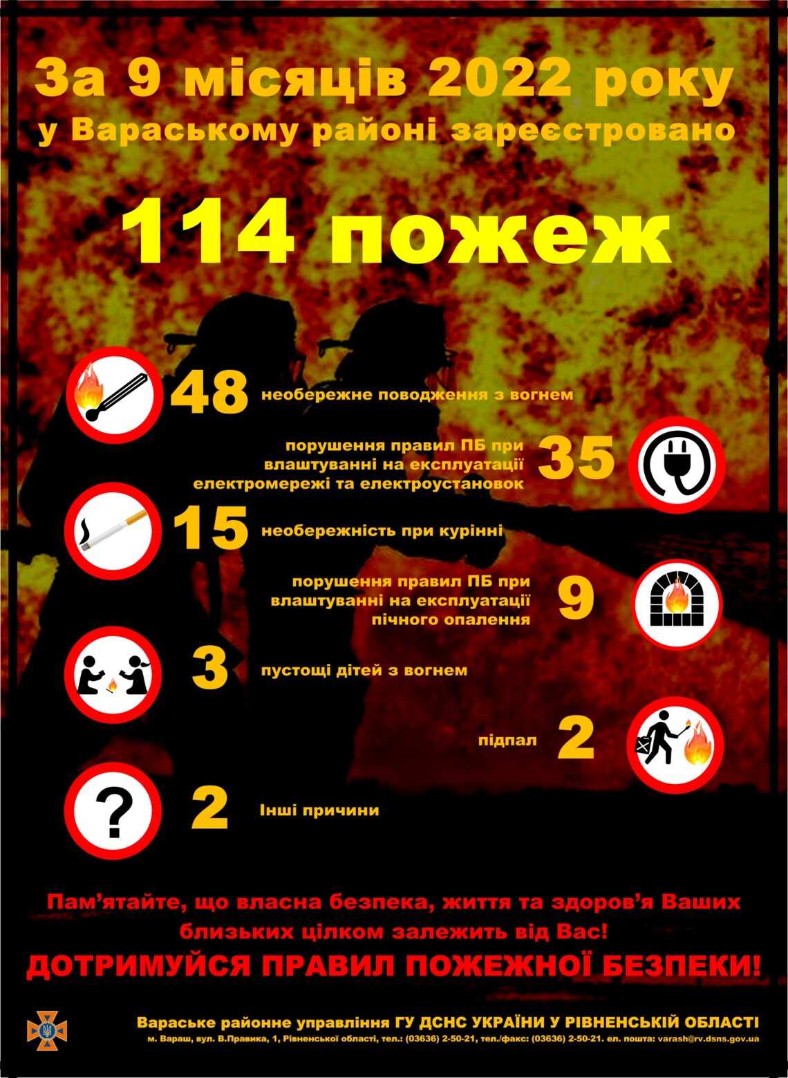 За 9 місяців 2022 року у Вараському районі зареєстровано 114 пожеж