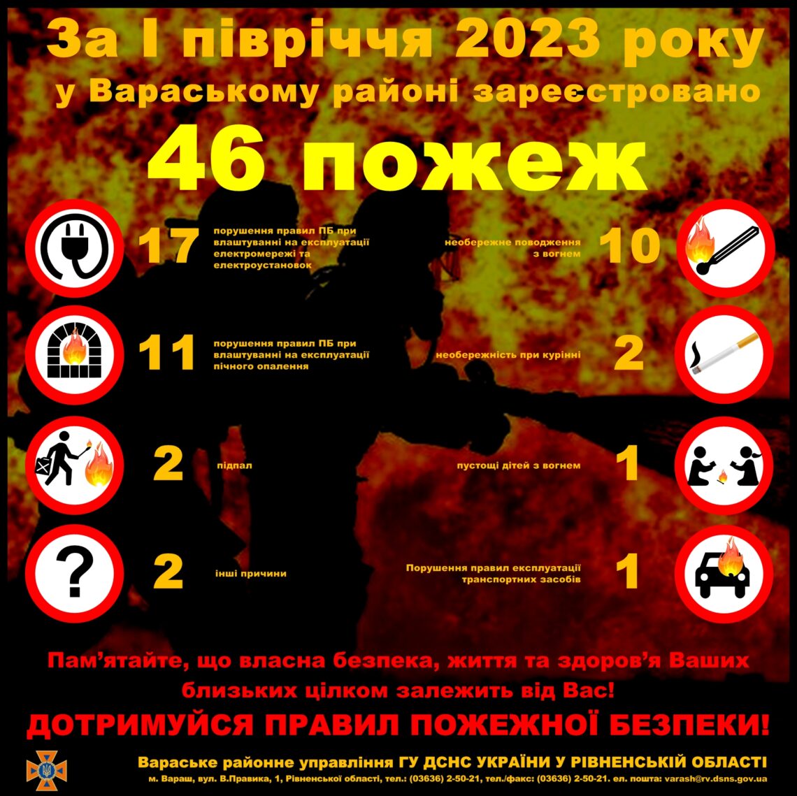 Статистика пожеж у Вараському районі за І півріччя 2023 року
