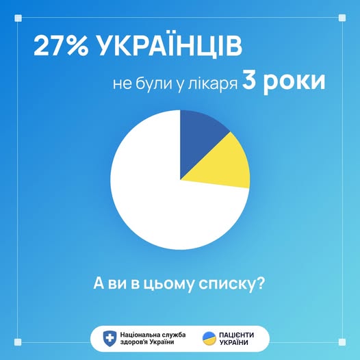 На зображенні може бути: текст «27% УКРАЙНЦВ не були y ликаря 3 роки A ви в цьому списку? Национальна служба здоров'я Украйни ПАЦЕНТИ УКРАЙНИ»