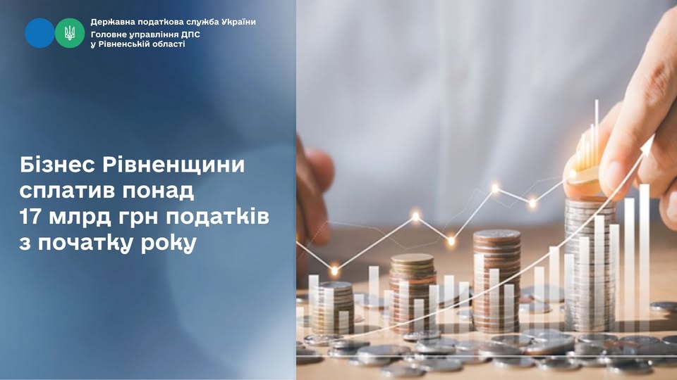 Бізнес Рівненщини сплатив понад 17 млрд грн податків з початку року