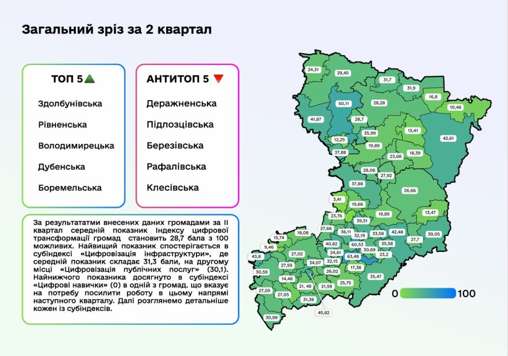 На Рівненщині визначили рівень цифровізації громад