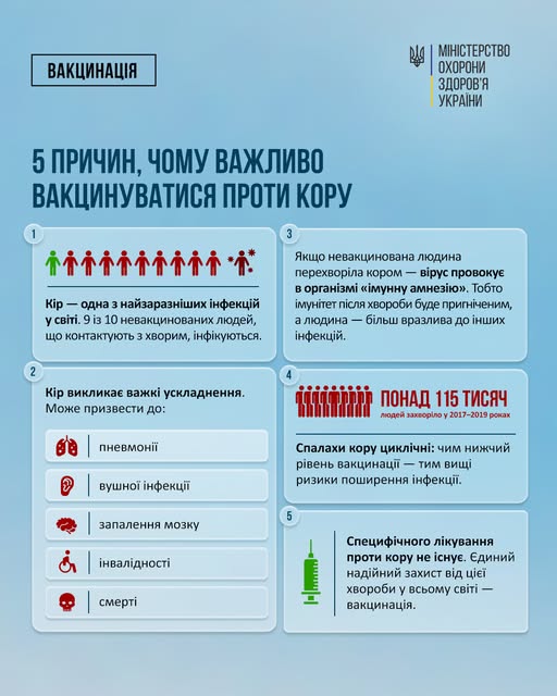 П'ять причин, чому важливо вакцинуватися від кору