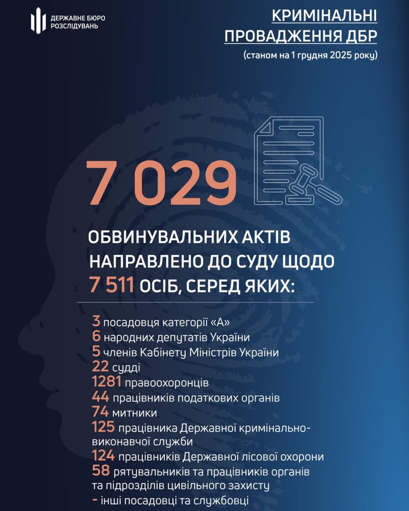 ДБР нарощує результативність щодо боротьби з корупцією