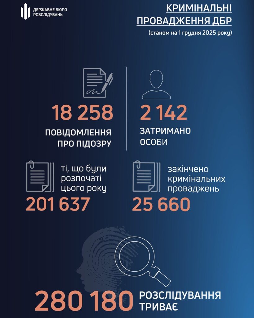 ДБР нарощує результативність щодо боротьби з корупцією