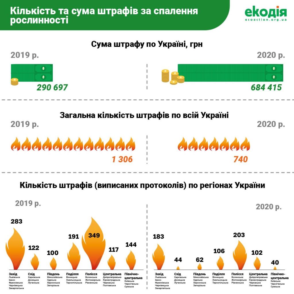Кількість та сума штрафів за спалення рослинності