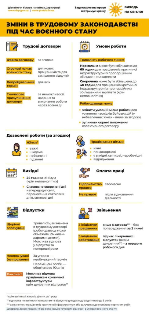Зміни в трудових правах під час війни: роз'яснення Держпраці